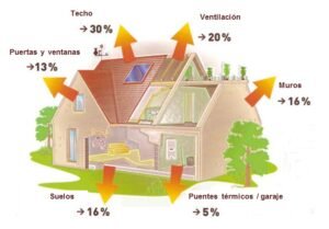 Aislamiento térmico clave para hogares eficientes